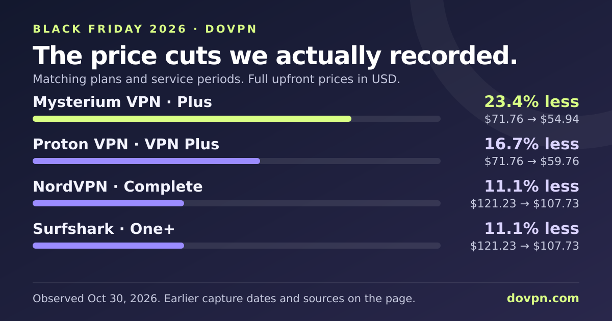 Price cuts recorded on matching offer routes for Black Friday plans: Mysterium VPN Plus 23.4%; Proton VPN VPN Plus 16.7%; NordVPN Complete 11.1%; Surfshark One+ 11.1%.