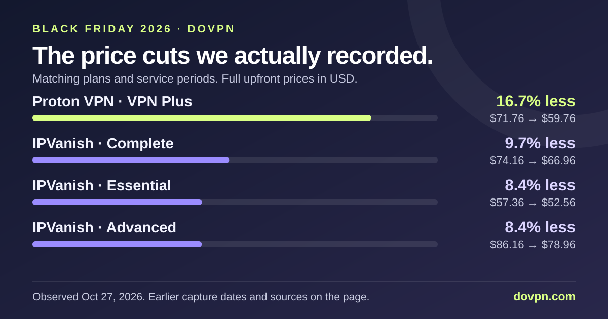Proton VPN Plus fell 16.7%; IPVanish Complete fell 9.7%, Essential and Advanced each fell 8.4%, compared with dated earlier captures.